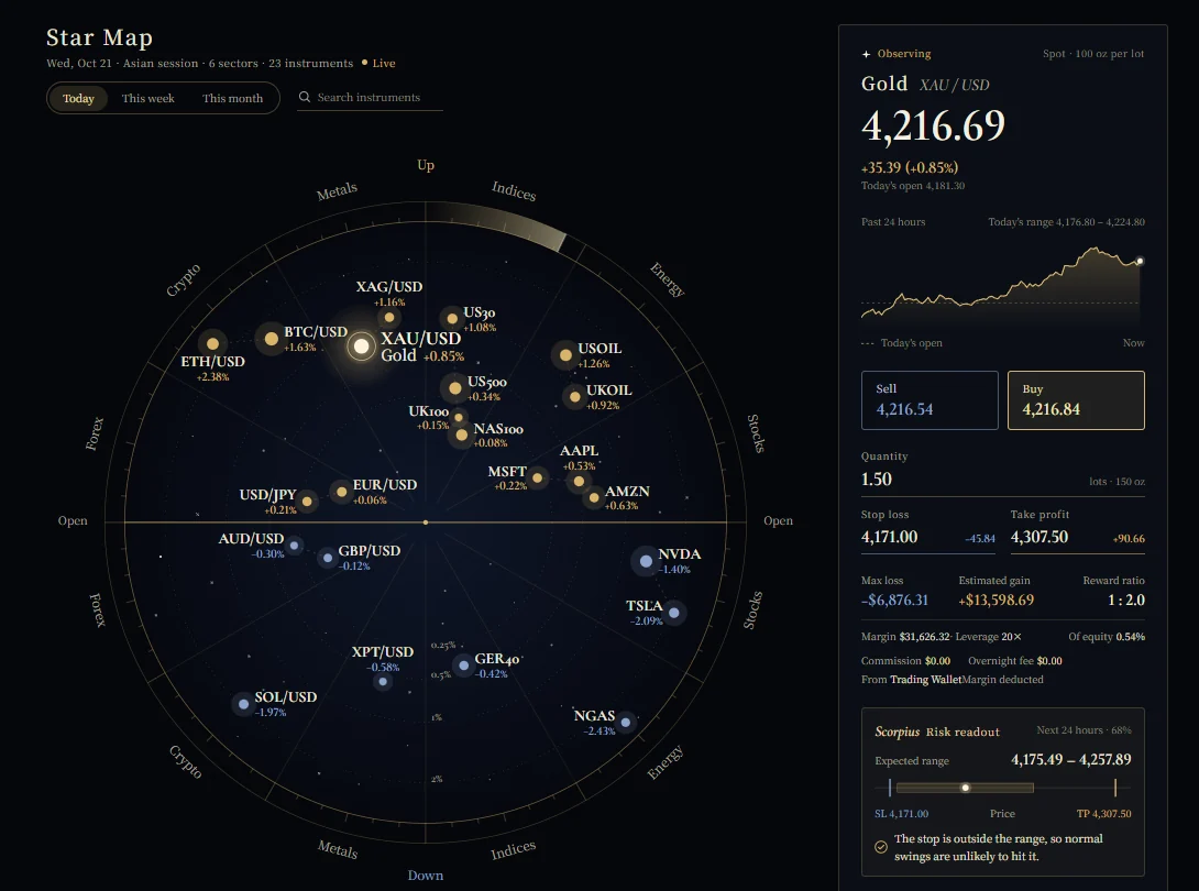 หน้าแรกของ Star Map: หน้าปัดดาววงกลมแสดง 23 สินทรัพย์ ด้านขวาคือแผงส่งคำสั่งของทองคำ